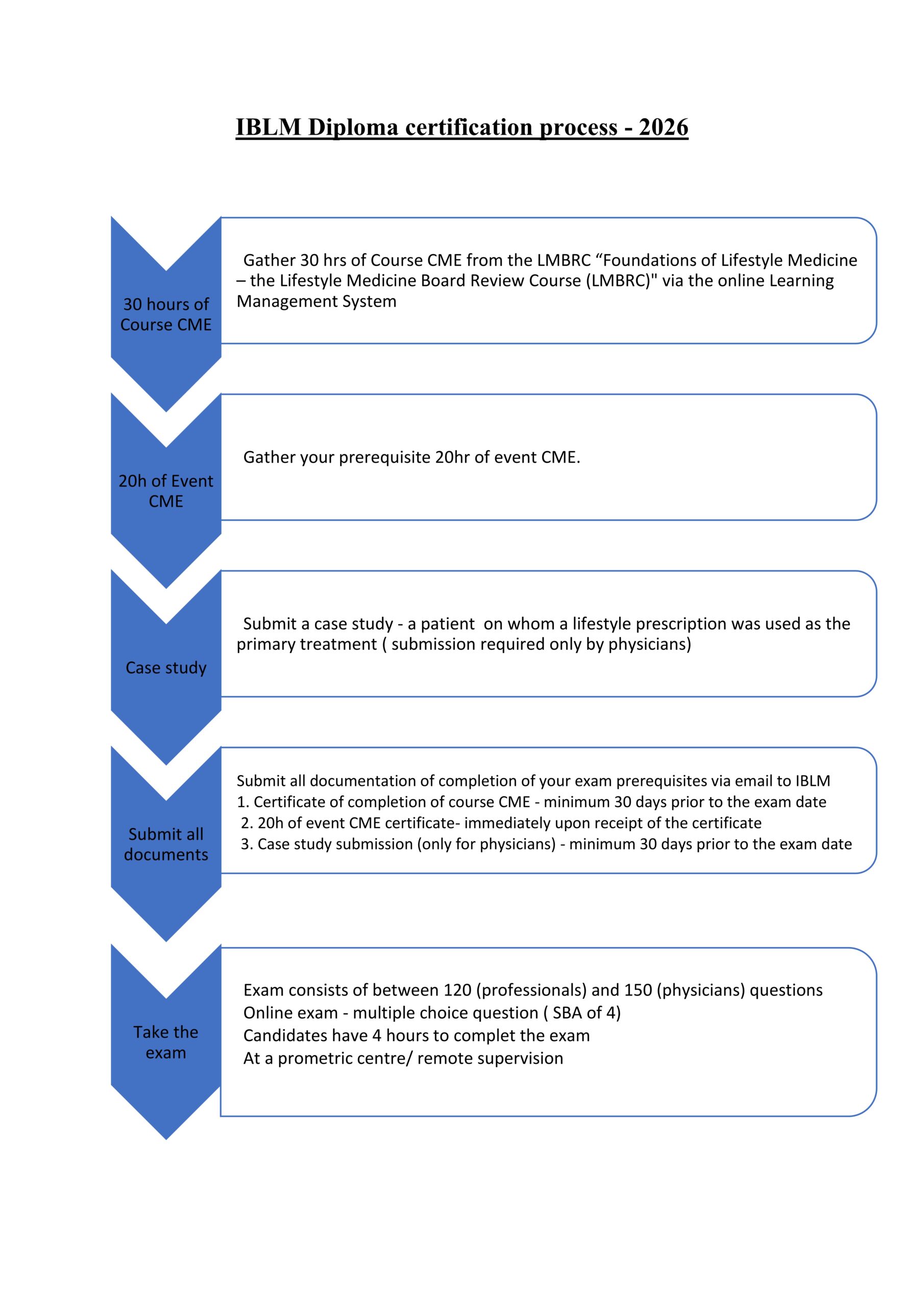 IBLM Exam Certification Process Flowchart 2026